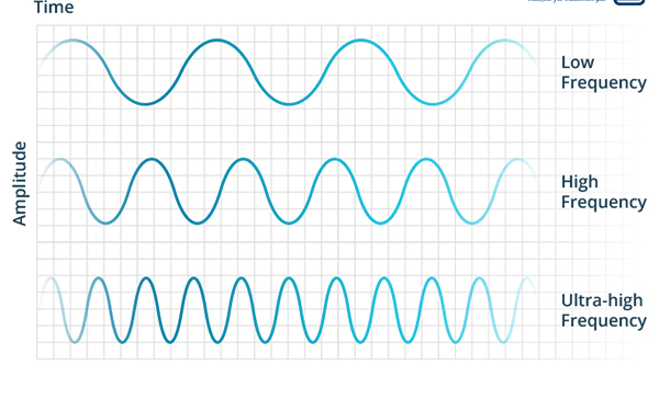 RFID، Radio Frequency identification ؛ تگ RFID