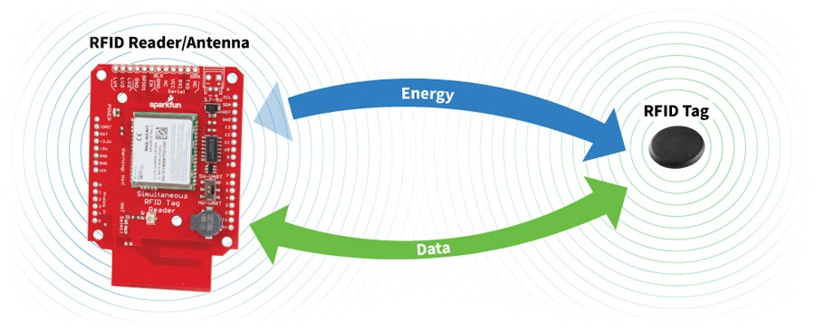 schematic illustration of a RFID tag sensor