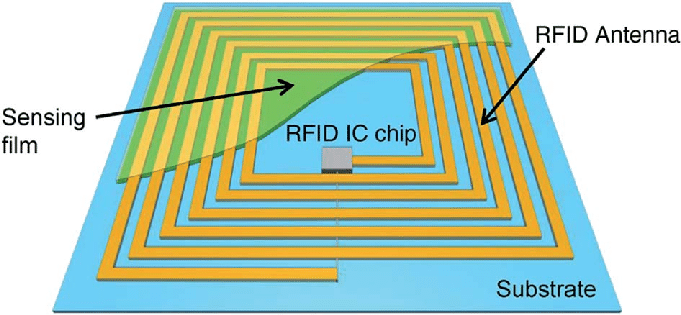 schematic illustration of a RFID tag sensor